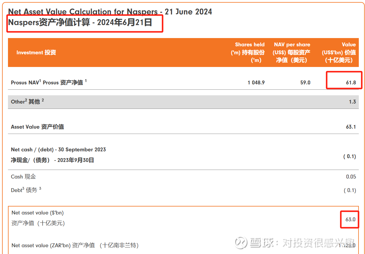 腾讯大股东Naspers值得价值投资吗？ 首先我们来了解一下Naspers ，这是一家南非的上市公司，通过其最新的官网公布的净资产可以得知这家公司 拥有净资产63...