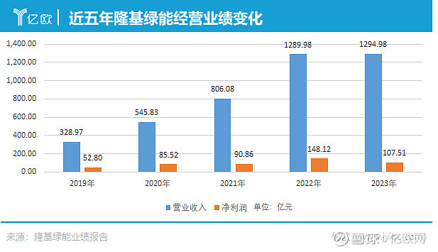隆基绿能，“埋”了多少人？ 文 | 王圆磊 隆基绿能 ，还在跌跌不休！6月24日收盘，隆基绿能股价下跌至每股15.03元，创下自2020年6月 ...
