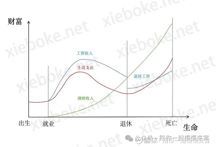 规划一生的现金流 有人画了普通大众一生收入曲线,18岁前基本由父母供养,没有创造收入的能力,15岁至40岁创造收入的能力缓慢上升,40岁到 ...