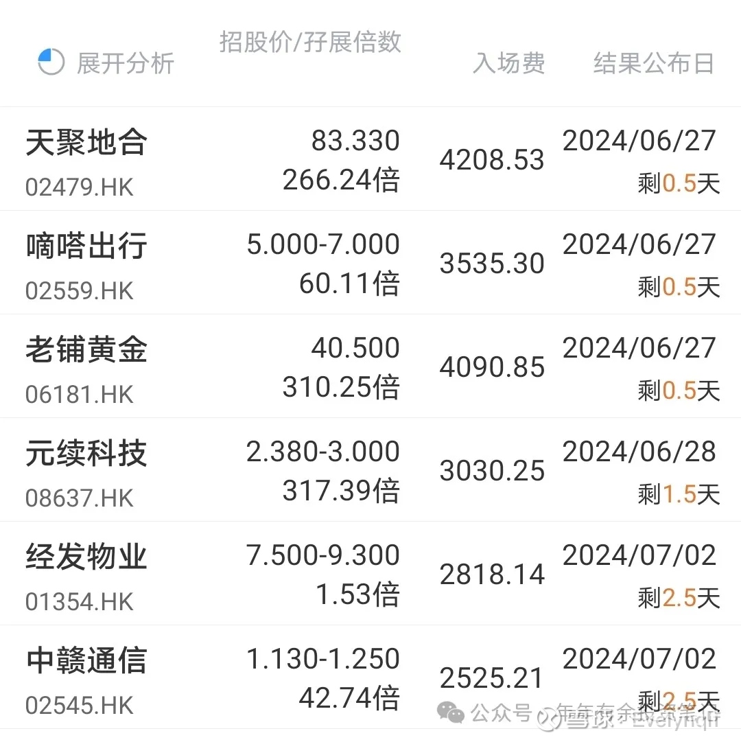 最后说说黄金 、嘀嗒、天聚地合、以及元续、物业，资金如何分配其实这个发的有点晚了，但还是写一下。嘀嗒出行现在孖展60倍，可能最后认购倍数不会过百了。那就是回拨至40%，如果 是这样...