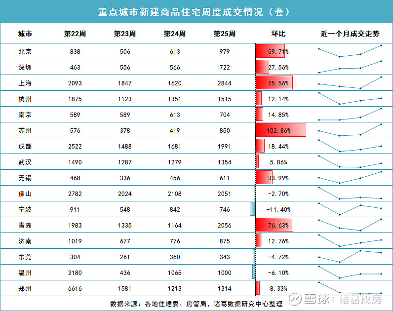 第25周新房成交量环比“二连升”，二手房累计同比由降转升 核心结论 1、2024年第25周（6.17-6.23）监测重点城市新房成交环比上升 ...