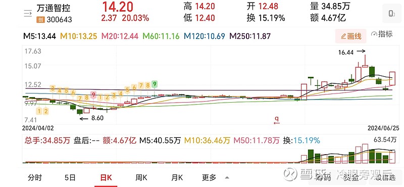 车路协同板块没死，聪明资金做高