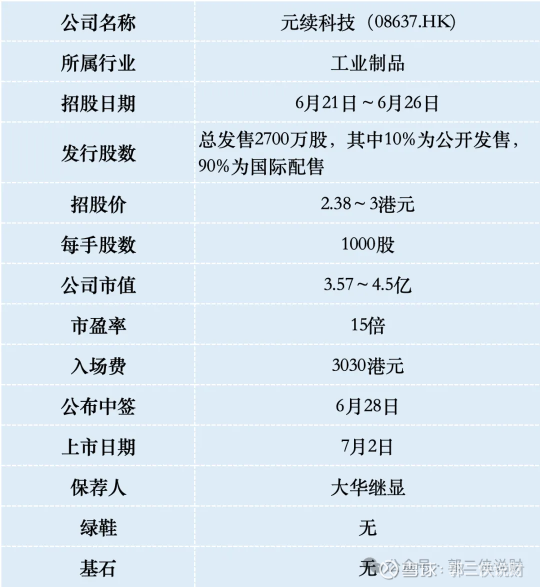 元续科技是新加坡小盘股，历来容易被爆炒元续科技 是近期香港创业板第二家上市的公司，意味此前停摆三年半的香港创业板IPO或已恢复正常发行节奏。第一家是6月3...