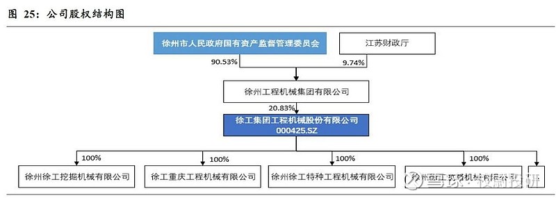 净利润大幅高于三一重工,估值为什么只有他一半——徐工机械 公司发展史整合集团优质资源,公司发展为工程机械龙头企业。徐工集团前身为1943 年 ...