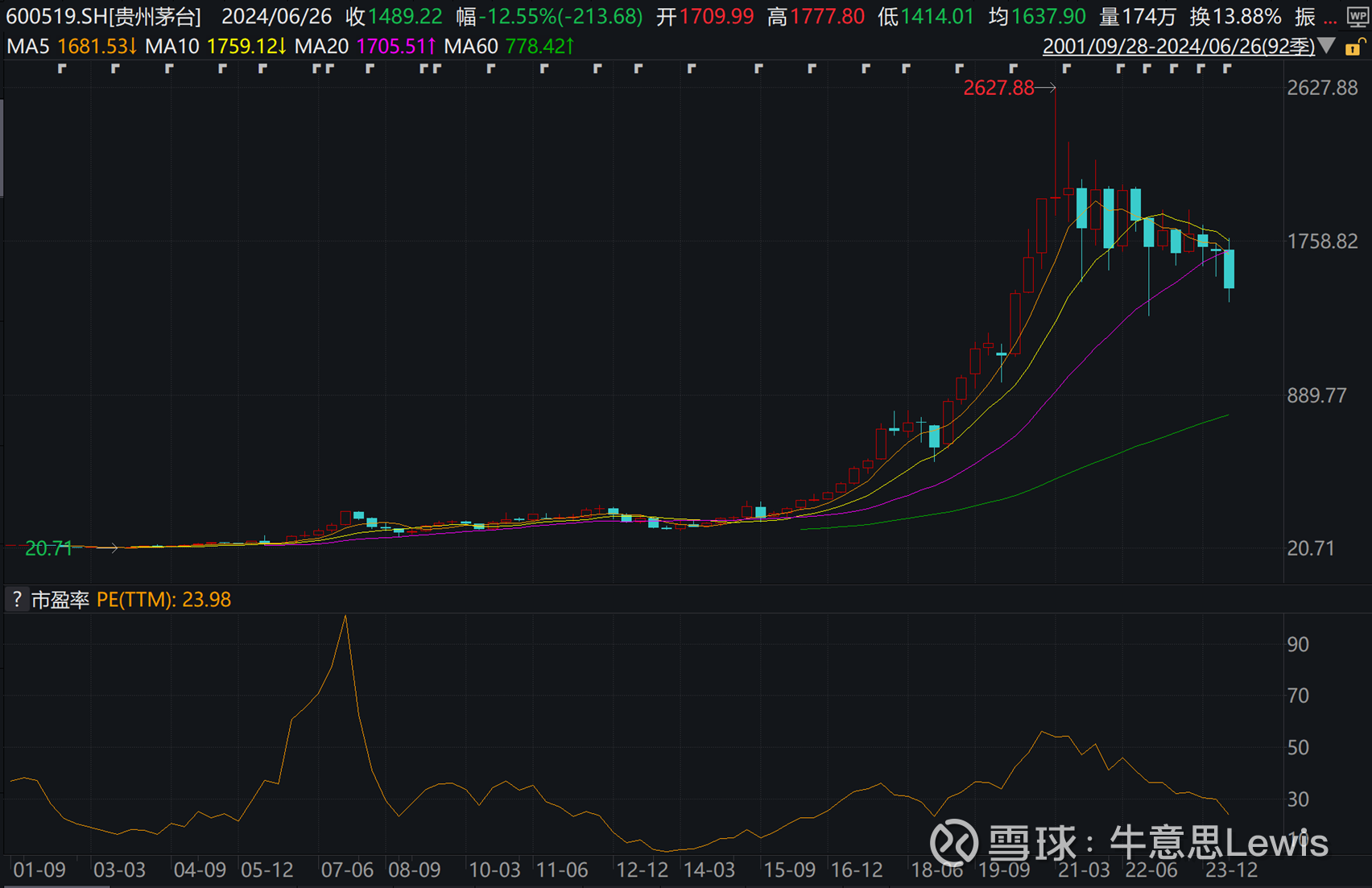 牛眼观酒：贵州茅台的市盈率能低到多低？ 茅台没变，变得是信心，市盈率是对市场信心的测试仪。2021年2月18日， 贵州茅台