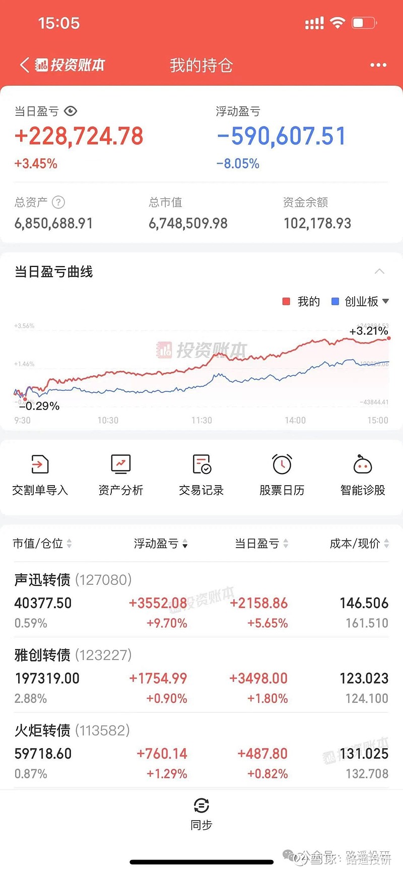 大涨反弹，锁仓等涨不要怂！！！！ 行情分析大盘今日小幅低开后震荡盘整，午后修复反弹。截止收盘，三大指数均小幅上涨， 创业板 领涨。板块方面 ...