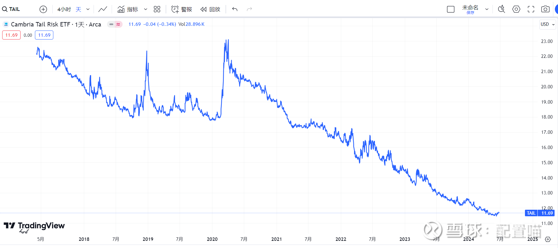 白话美股介绍系列之尾部对冲基金:CAOS 打算陆续出一个白话系列，聊一聊美股中一些有意思的ETF ，以及如何纳入到我们纯贝塔组合中。既然叫白话，主要目的就是让朋友们...