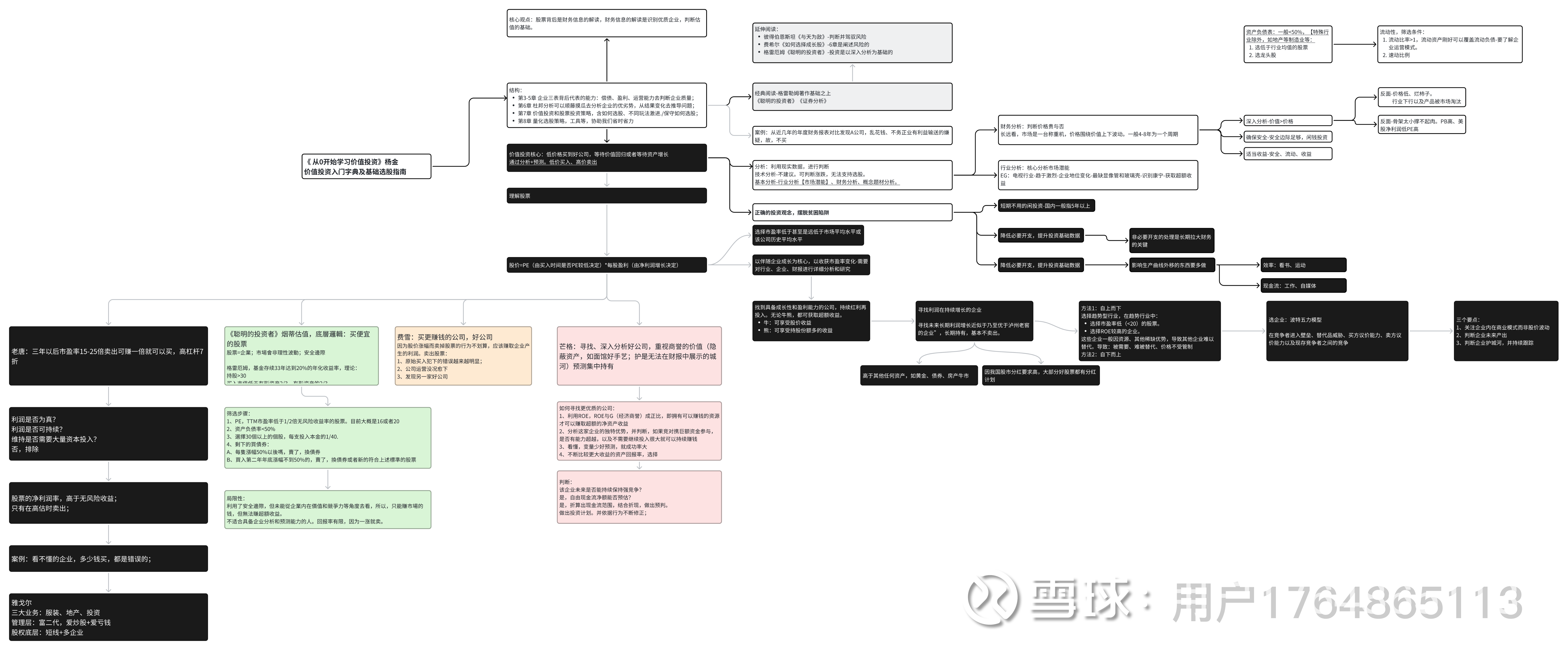 一张图读懂唐朝《价值投资实战》，以及为何卖出洋河？ 高清读书笔记框架图片链接1、一句话总结老唐選股 观点：三年内PE15-25倍，卖出可以赚一倍，就可以买。問題1：老唐爲何清...