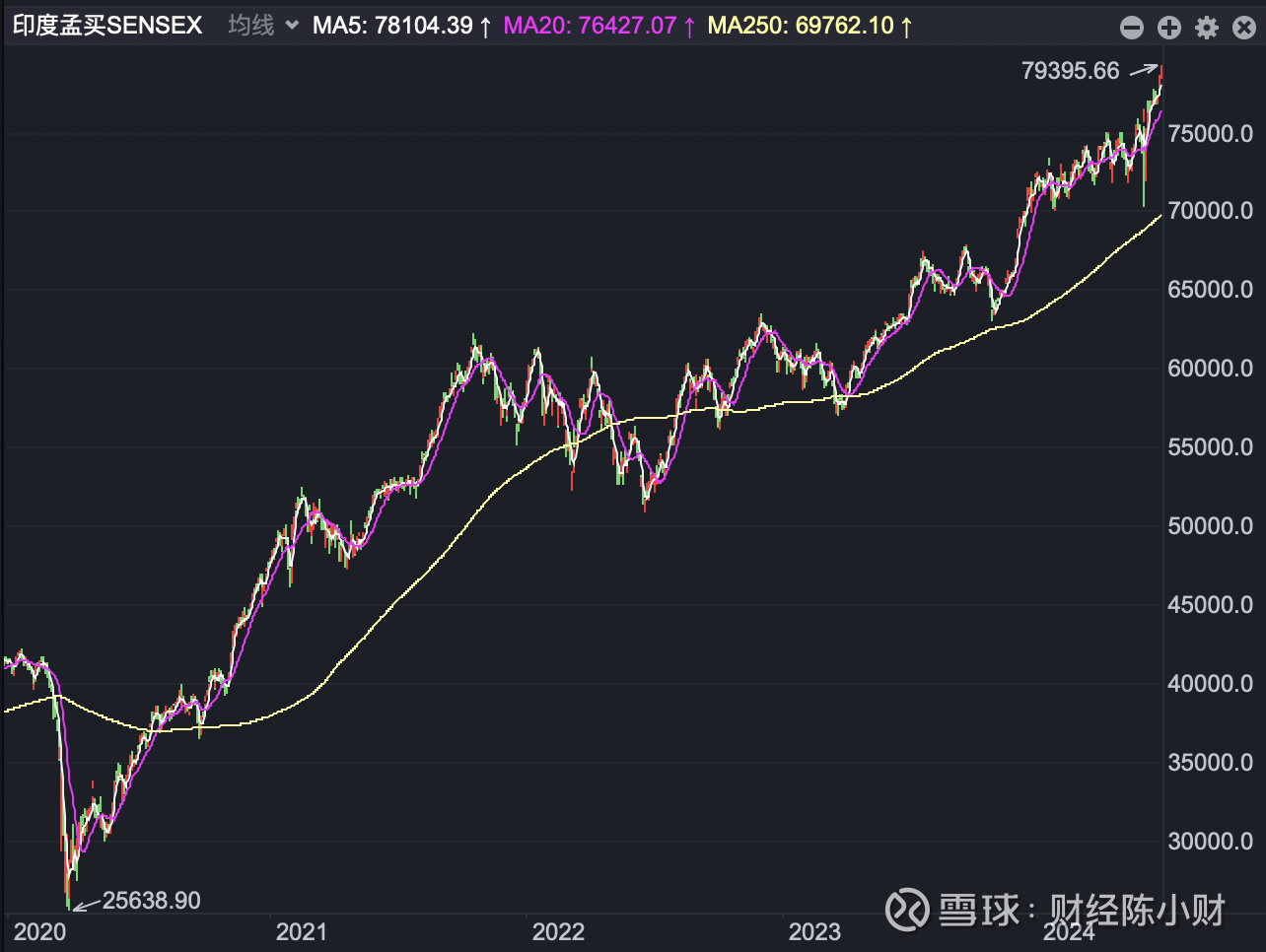 连涨8年！印度股市持续创新高！凭什么？4大原因分析！ 印度股市最近表现抢眼，昨日印度 SENSEX30指数依然攀升0.72%，连续3天创历史新高，今年涨幅逼近10%，已连续8年...