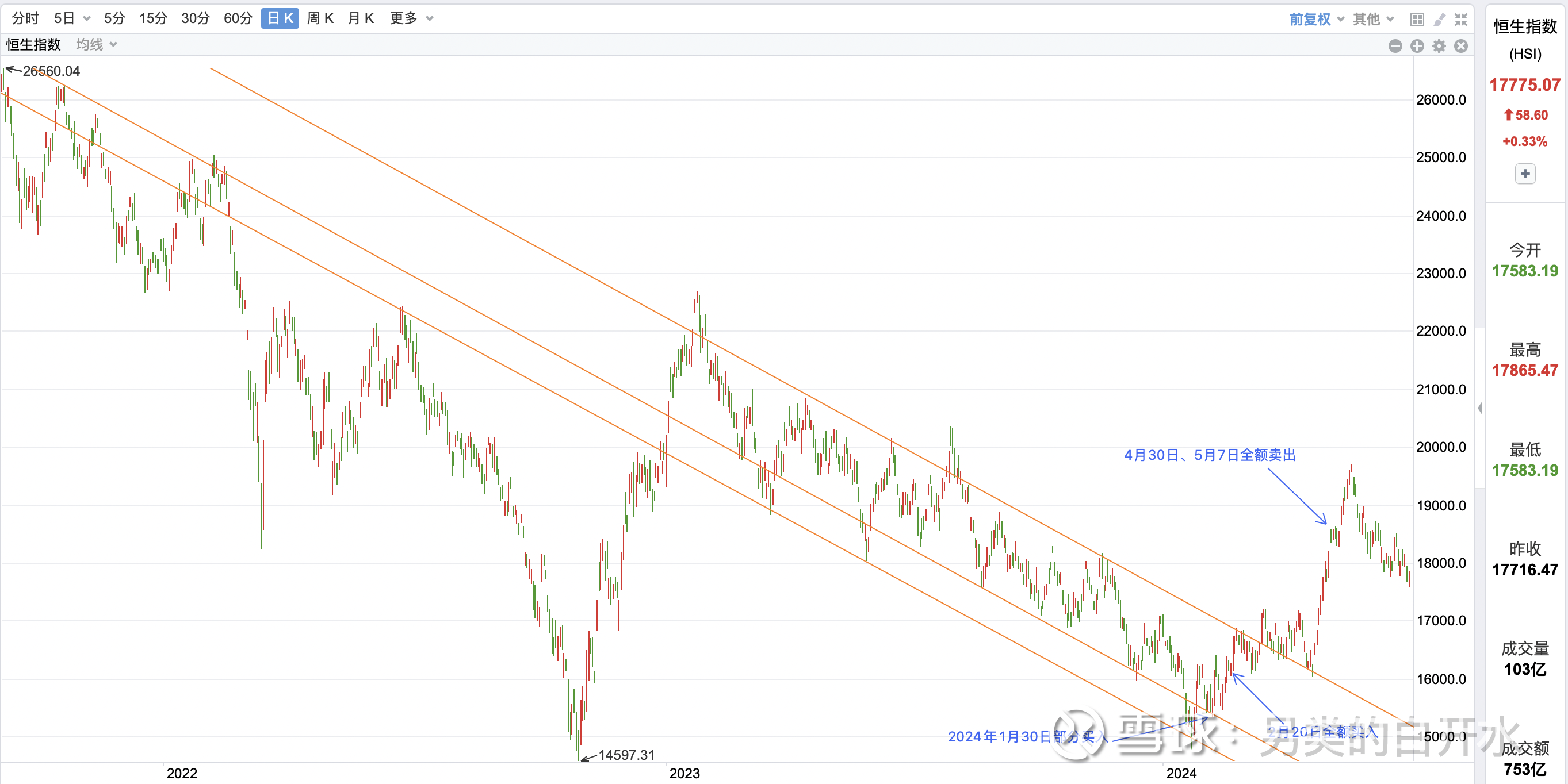 恒生指数震荡筑底分析今年上半年的香港恒指，是表现抢眼的，从底部一跃而上。一、上半年的操作今年1月底，恒指又杀到2022年10月的大底，破了1...