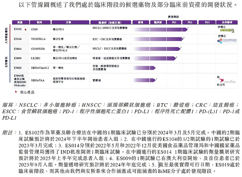 科望医药-B，递交IPO招股书，拟香港上市，中信证券独家保荐 $腾讯控股(00700)$ 2024年6月27日，来自上海的科望医药集团 ...