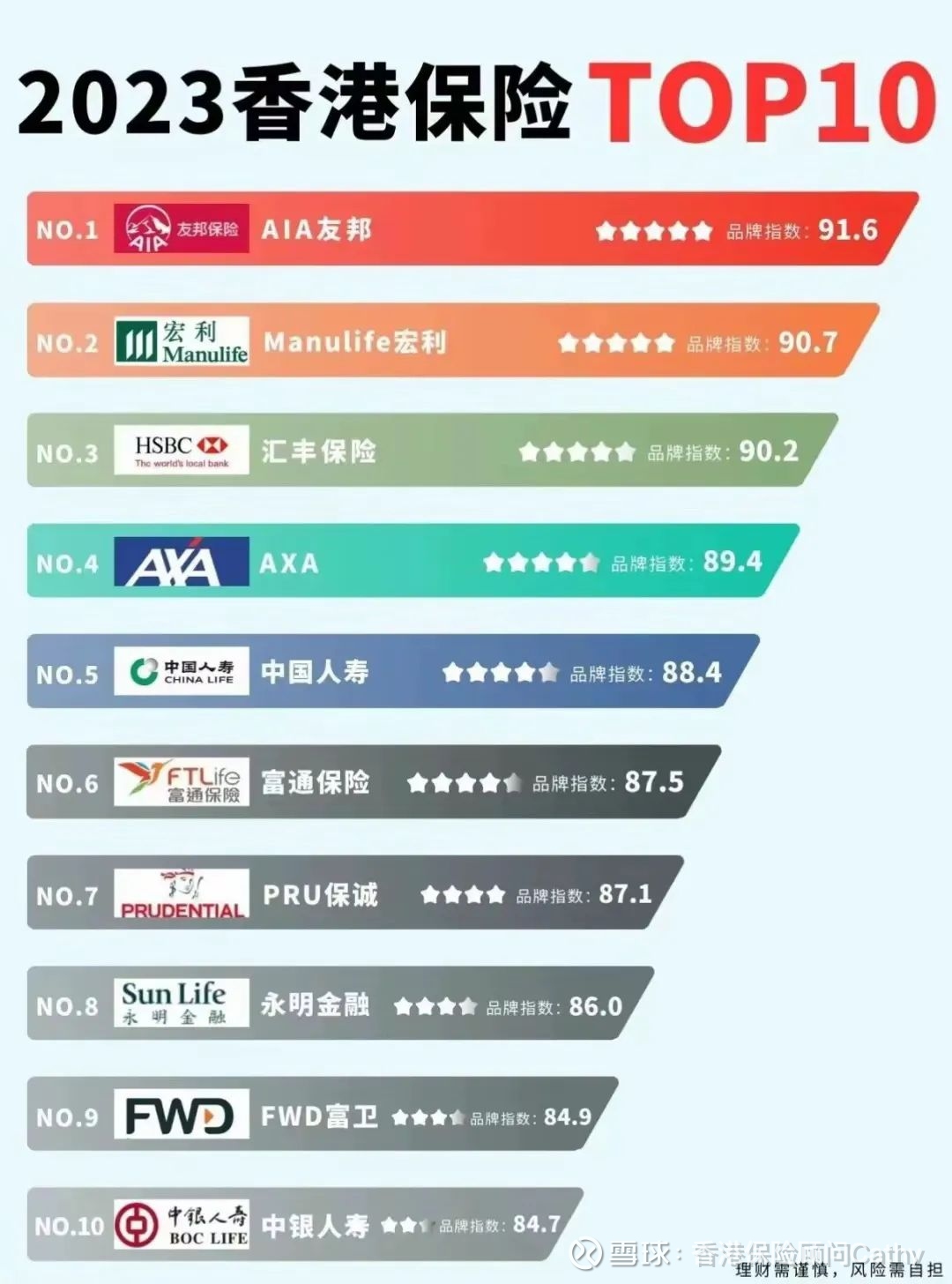 大揭秘！最新香港保险公司排名TOP1是谁？  香港作为亚洲首屈一指的保险市场，凭借其源远流长的历史、成熟完善的服务以及国际化的视野声名远扬，云集了诸多闻名全球的保险品...