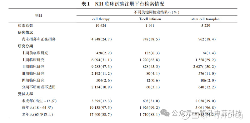 细胞治疗临床试验现状分析 摘要 细胞治疗作为一种新兴治疗手段在恶性肿瘤、罕见病等疑难重症领域显示出良好的疗效。使用系统检索方式全面了解国内 ...
