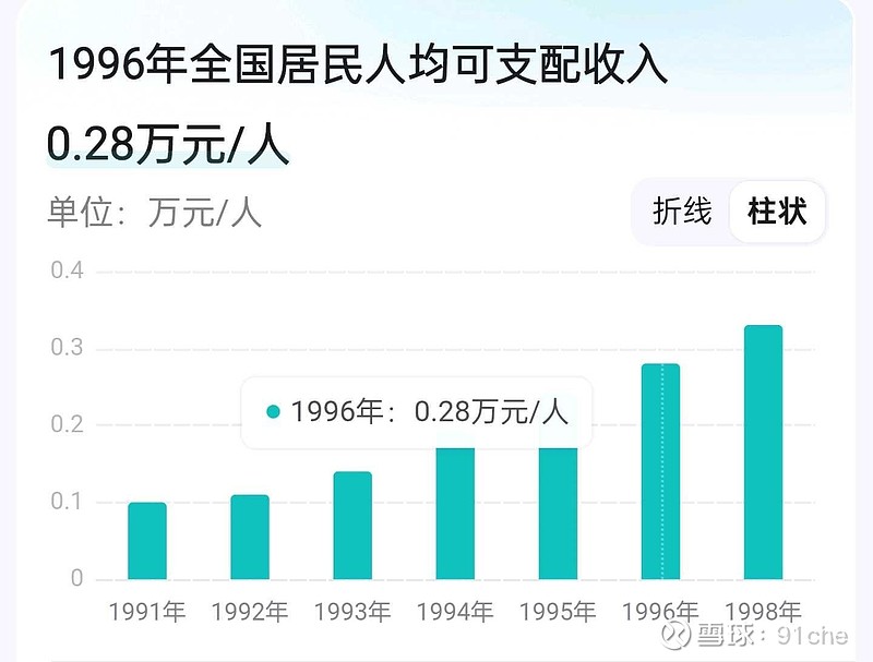 1996年，中国年人均可支配收