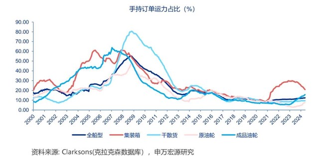 看看历史上的手持订单运力占比，