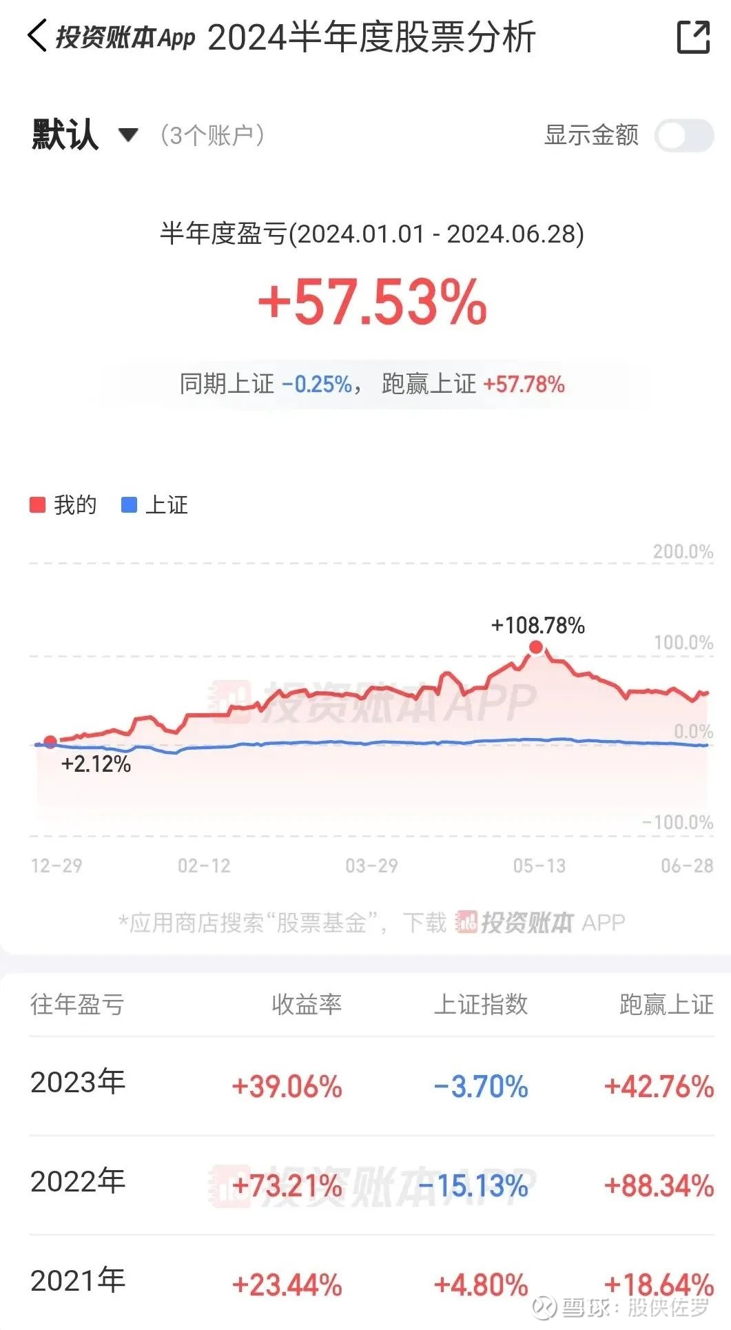 2024上半年投资小结同花顺投资账本的半年收益率计算规则有点混乱，日历计算的概念收益率是69%，半年报告是59%。估计是因为出入金的因素吧，...