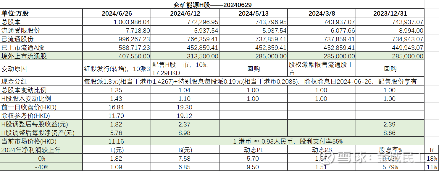 兖矿能源H股估值测算兖矿能源近期回购、现金收购股权、配股、现金分红、派发股票红利一系列眼花缭乱的操作，股本总额变化较大，行情软件中各项指标...