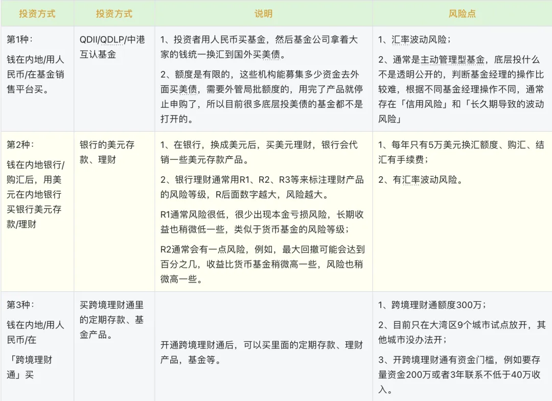 买美债的6种方式，这几年很不错的投资机会目前内地可以买的资产，确实少。以前买房买 楼的逻辑被打破了；股市不见起色，经历了3年熊市，很多人已经配置了很多了，可能目前...