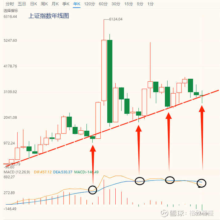 从上证年线历史走势图看当下 2024.6.29发两张图： 上证指数 历史年线图1，看落脚点，目前在熊市底部。2，看调整后趋势，当下是黎明前的 ...
