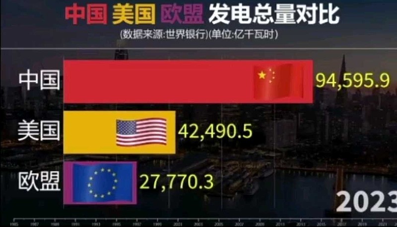 中国美国欧洲发电量对比