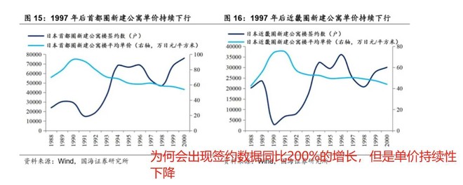 上一张日本的成交量与房价的图，