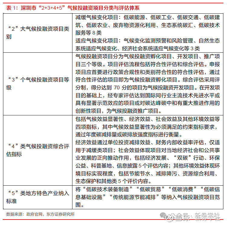 【东方证券ESG双周报第50期】北京市促进ESG体系高质量发展，深圳发布全国首个气候投融资地方标准 东方策略 团队：薛俊/张书铭/段怡芊本文 ...