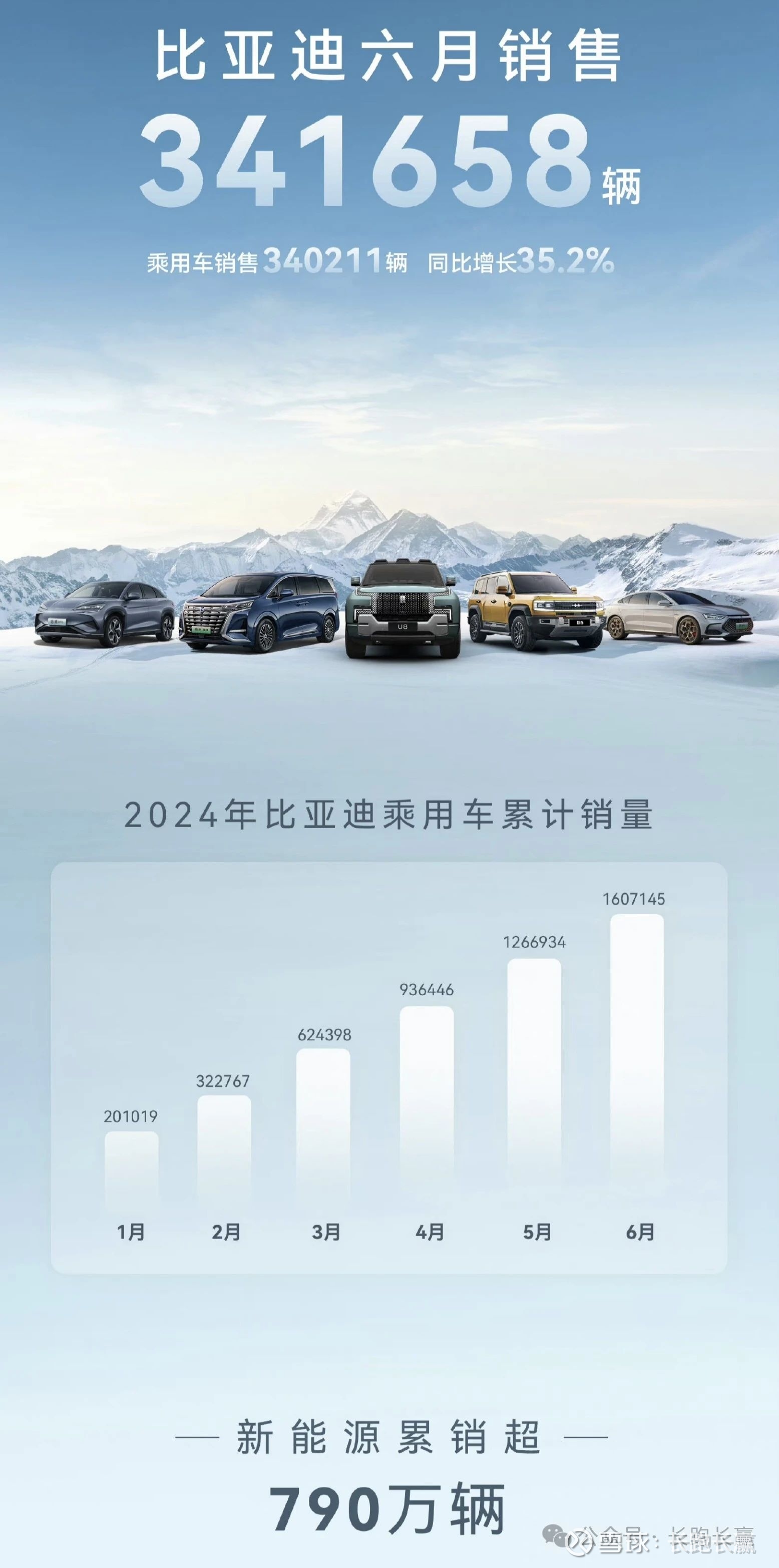 16万辆!比亚迪6月销量创历史新高!