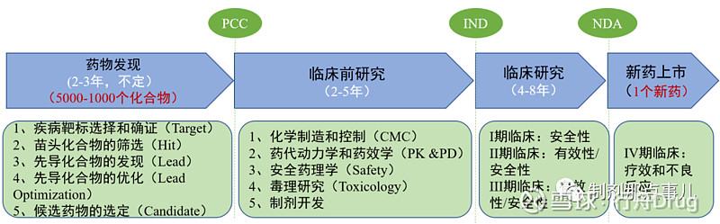 创新药IND阶段的药学质量研究有哪些具体内容和要求？ 点击上方的 行舟Drug 添加关注 创新药物的开发是一个极具探索性的研究过程，其通常由 ...