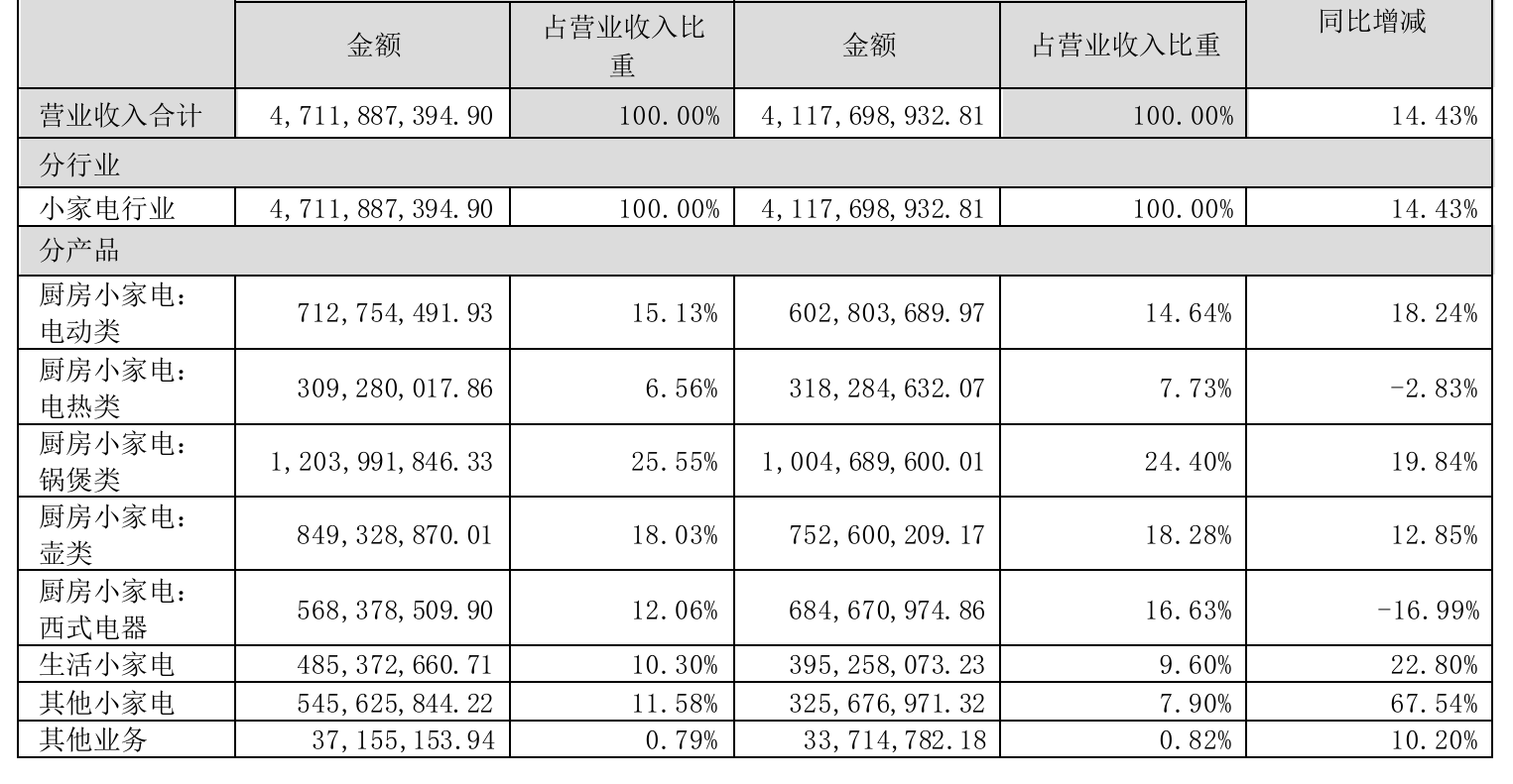 小熊电器 24年一季度业绩有点下滑