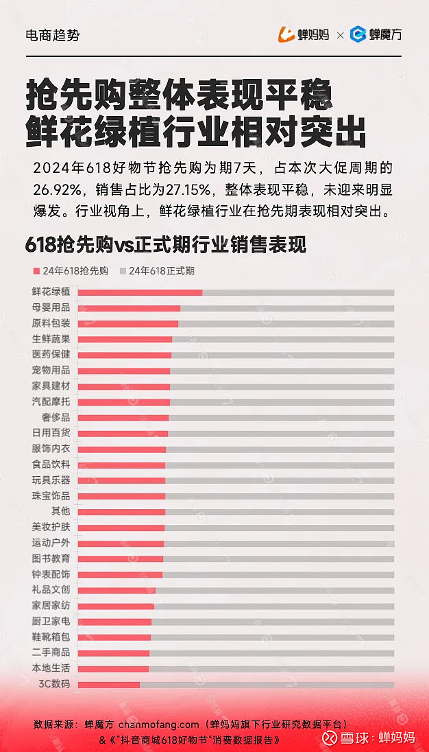 618报告:低价策略下,谁是赢家? 2024年抖音618好物节落下帷幕,今年618各大平台纷纷取消预售,低价之争愈演愈烈。蝉妈妈X蝉魔方【抖音 ...
