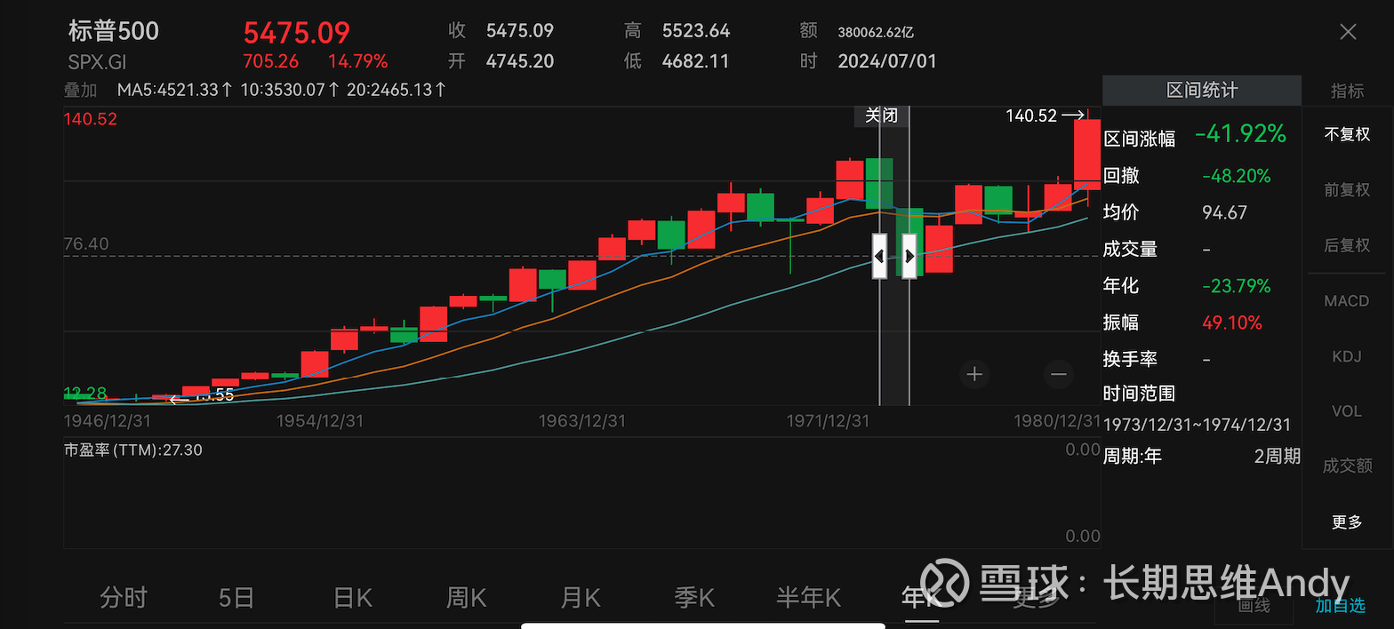 美国股市1973年、1974年往事1973年、1974年美股标普500指数分别下跌17%，30%，两年累计下跌 42%。1973、1974这两年主要发生...