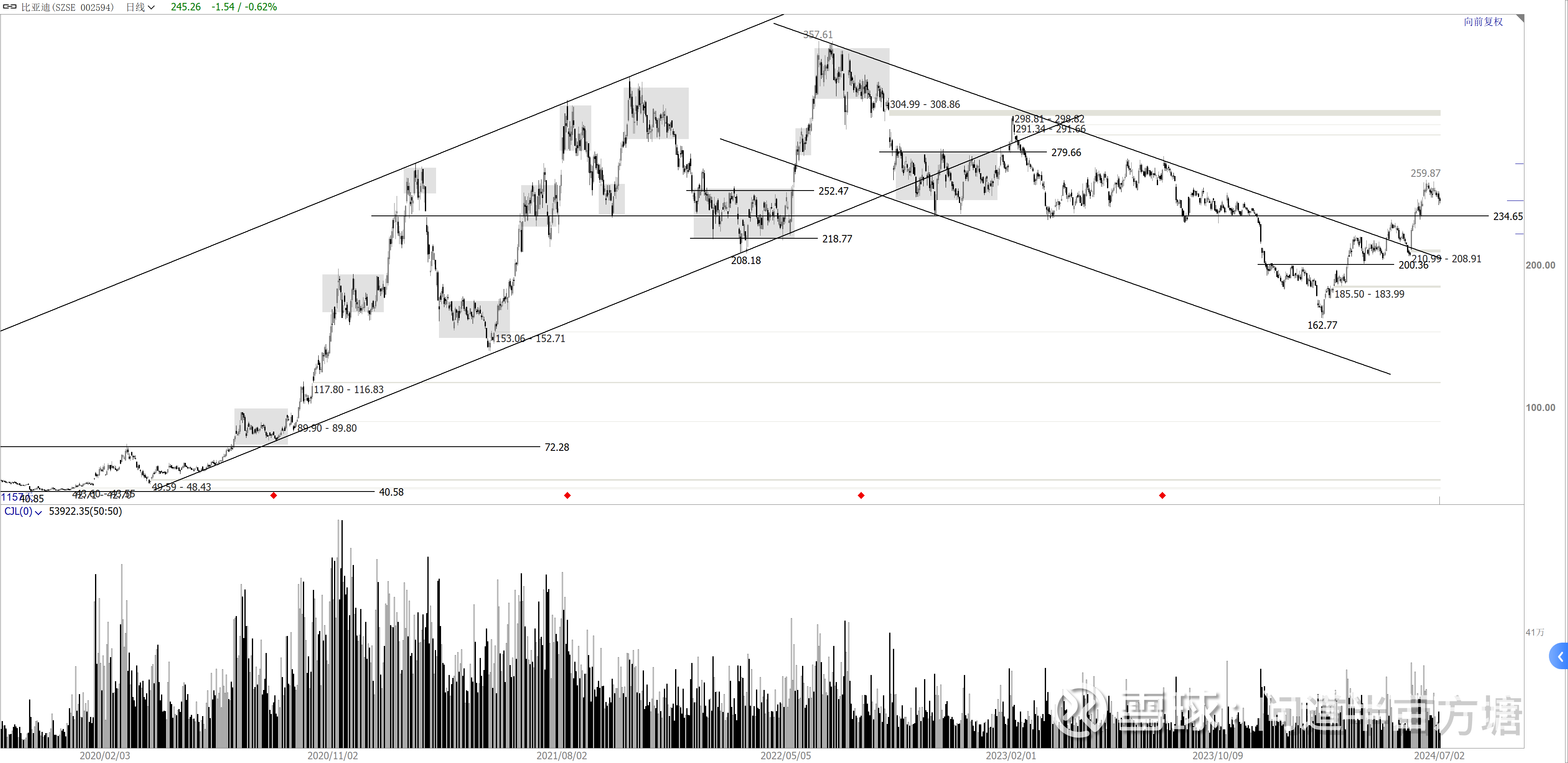 交易规则# 关于波段交易的个人基本思路经常有人问我一些股票什么时候止跌企稳，什么时候可以做。这里以比亚迪的历史走势为例，统一说一下自己波段交易 的基本思路。...