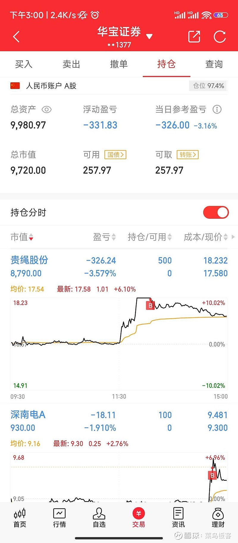 1w打板实盘(7.2) 排板了 贵绳股份 ,小吃一口面。很弱的封单,不应该去排板?沪票,手机 同花顺 lv2看不到实时交割,难受 - 雪球