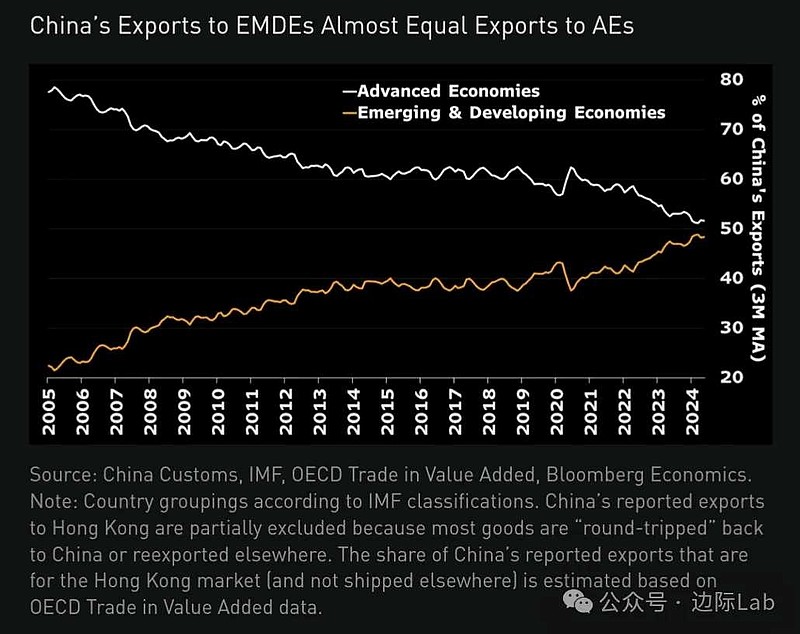 如下图：中国对新兴市场经济体的
