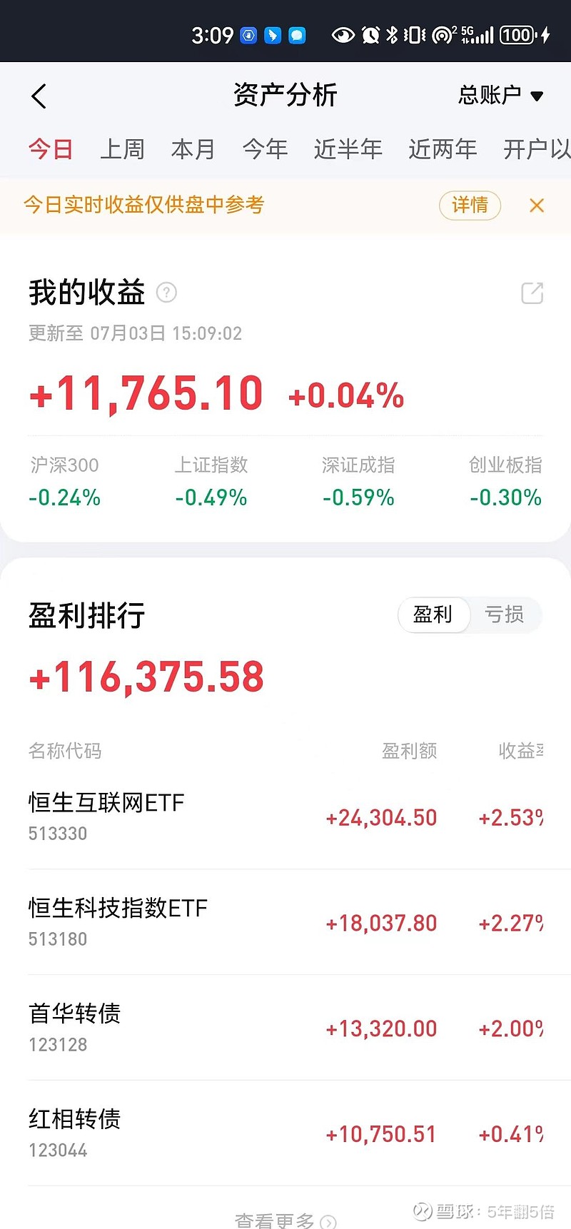 20240703 小赚1个W ，市场太难了钱不好赚啊 今天账户小赚1万块，保持了连续7天盈利的记录，接下来账户应该不会那么大起大落了 因为三大 ...