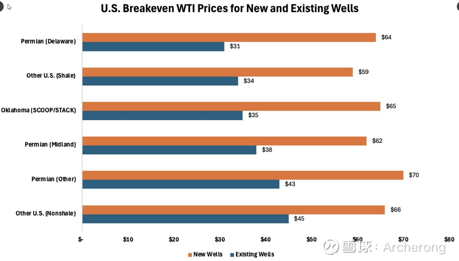 美国新油井的盈亏平衡价格近70美元$中国海洋石油(00883)$根据达拉斯联邦储备银行的调查，美国新油井和现有油井的盈亏平衡WTI 价格。新油井的成本 普...