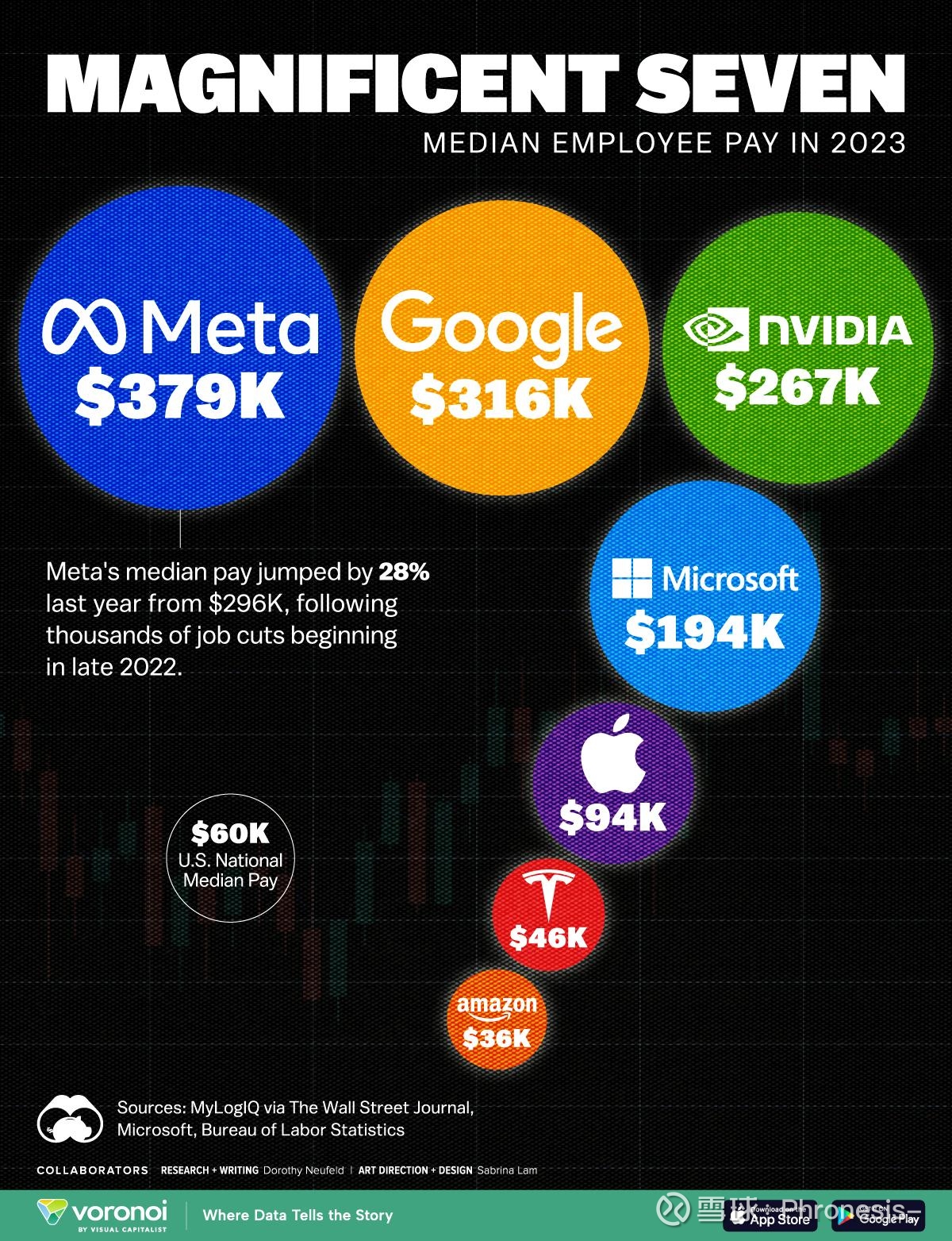 在美国科技大厂打工，每年赚多少钱？ 数据来自MyLogIQ，让我们看看这些科技巨头的薪资中位数情况吧：1. Meta （ Facebook  ）：$379,0...