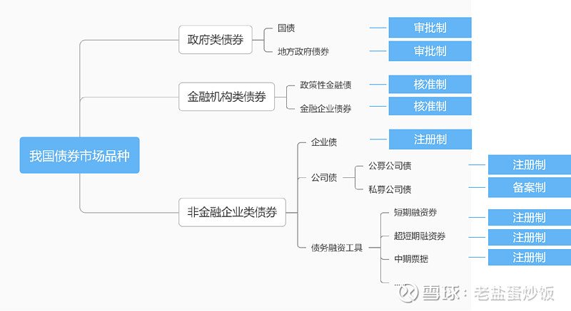 债券发行中那些特殊的设计与安排(一) 在《一支债券的发行流程介绍》中,我们介绍了政府类债券、金融机构债券、企业类债券三大类债券的发行审核制度 ...