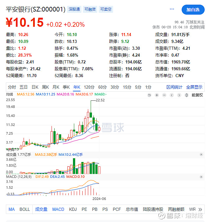 这只股票我还是2021年那会儿买的,那时候有朋友因为买平安银行赚了不