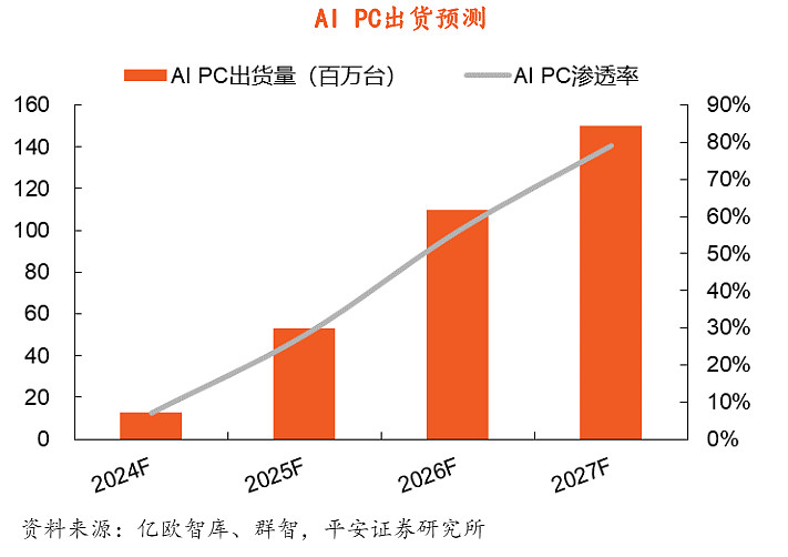 AI大模型赋能手机终端,关注芯片科技、消费电子创新机遇 2024年7月4日-6日,世界人工智能大会在上海召开,本次大会重点围绕核心技术、智能 ...