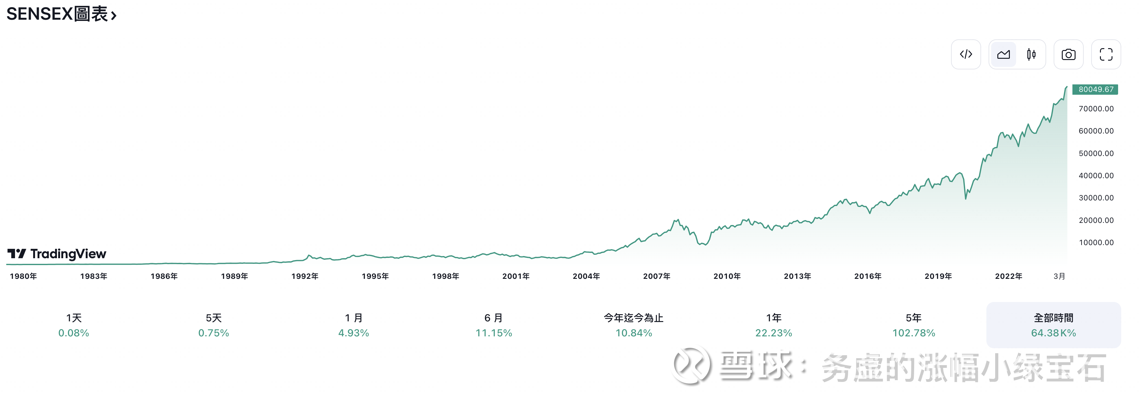印度股市80,000点了!这波行情还能蹭吗?