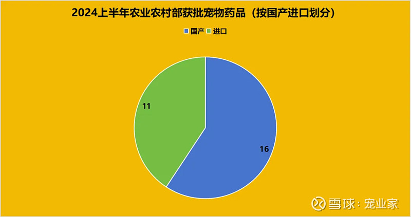 2024上半年获批宠物药品盘点丨国产首超进口犬类药品仍为主要获批产品(图3)