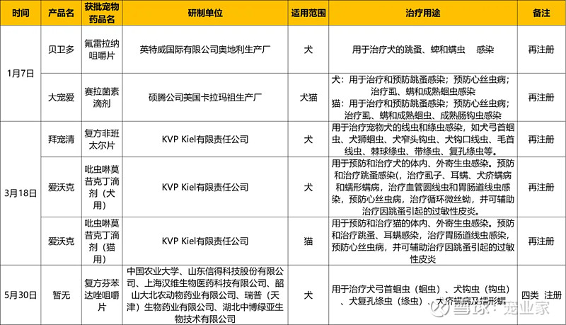 2024上半年获批宠物药品盘点丨国产首超进口犬类药品仍为主要获批产品(图8)