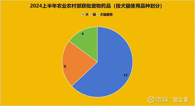 2024上半年获批宠物药品盘点丨国产首超进口犬类药品仍为主要获批产品(图4)