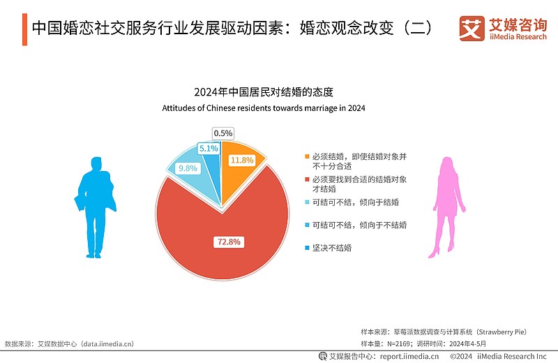 禧年华婚恋
