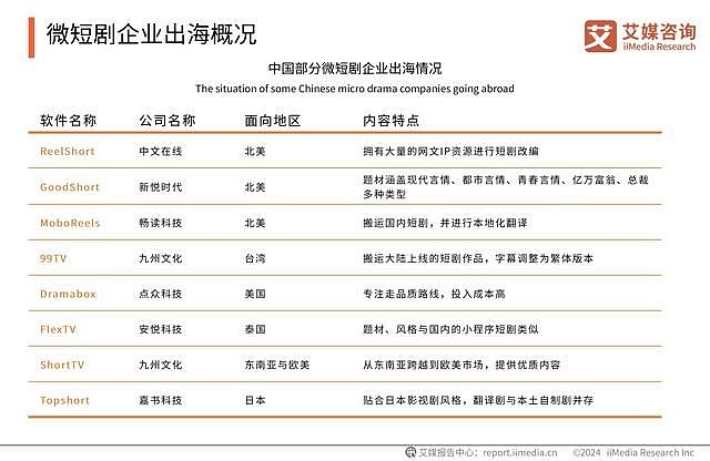 艾媒咨询|2024-2025年中国微短剧市场及出海市场分析报告 核心观点 市场规模:网络微短剧数量激增,正值爆发式增长时期 iiMedia ...