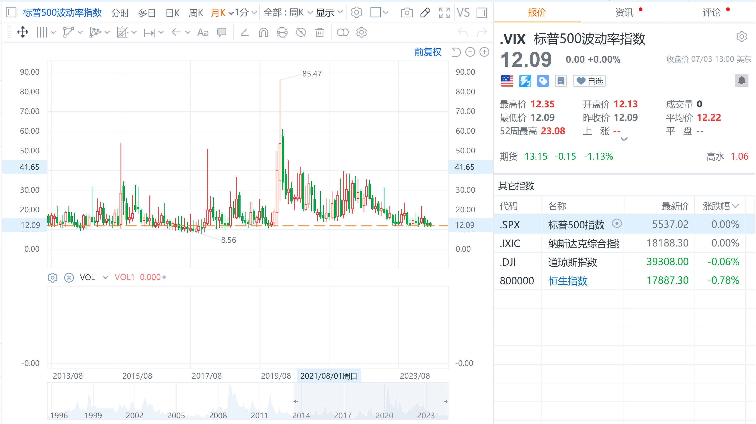 美国大选下的VIX指数今天看了一下vix期货（2411）是多少，竟然仅仅只有17这么低（但仍然大幅高水）。而在美国大选的这么多年以来，几乎没有...