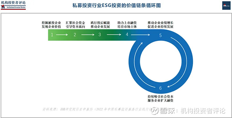 IIR研究院 : 全球及中国「ESG投资」发展全景及「私募ESG基金」业绩表现 | IIR 机构投资者评论Institutional ...