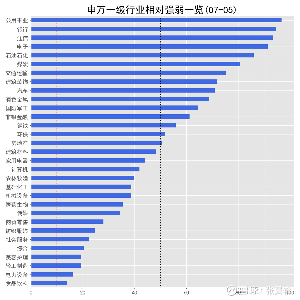 设计的一个对比研判不同行业强弱变化的指标