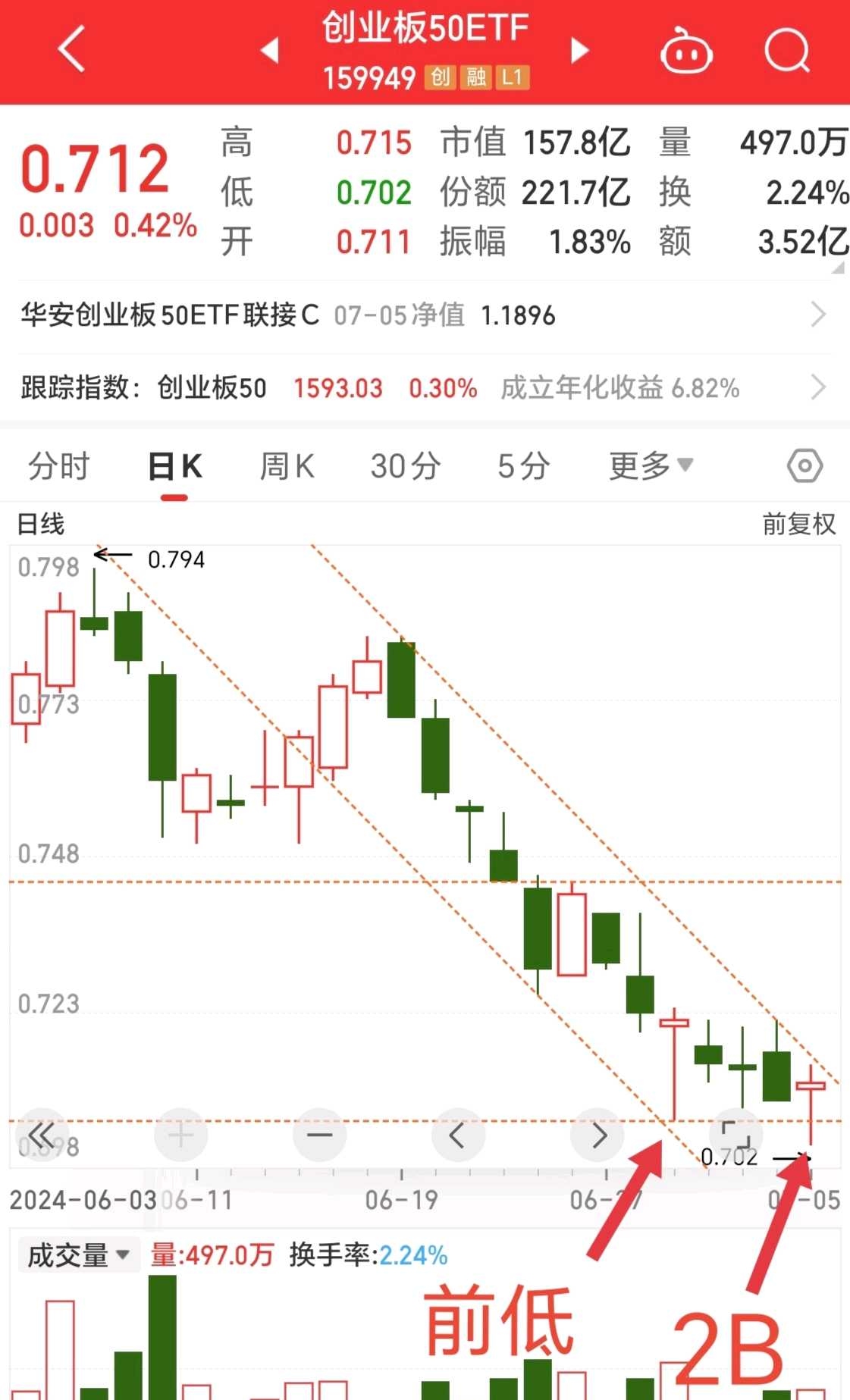 见顶和见底的标志：2B法则买卖点今天写一篇关于技术分析的文章，平时写的多是大道理，对于有技术 底子的交易者来说：交易的大道理可能是营养液，但是对于小白来说...